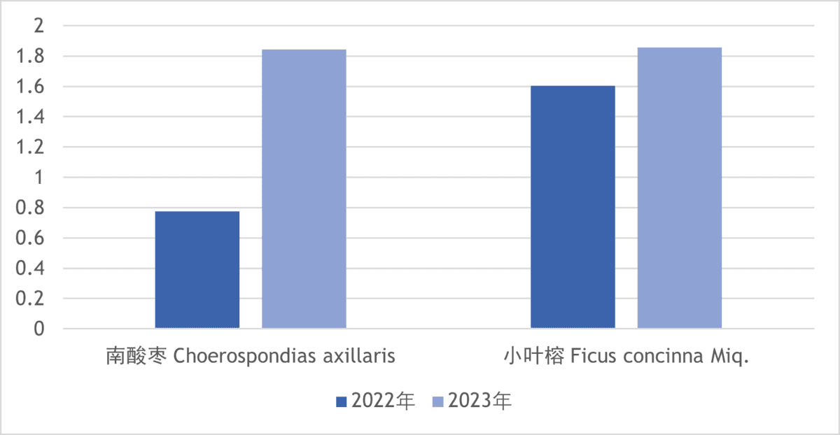 南酸枣和小叶榕在2022年和2023年的平均树高，单位：米 Chart 1. The Average Heights of Choerospondias axillaris and Ficus microcarpa measured respectively in 2022 and 2023, Unit: m